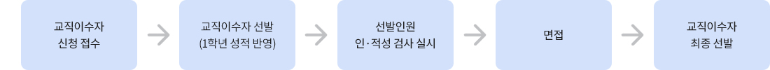 교직이수자 신청 접수 → 교직이수자 선발 (1학년 성적 반영) → 선발인원 인ㆍ적성 검사 실시 → 면접 → 교직이수자 최종 선발