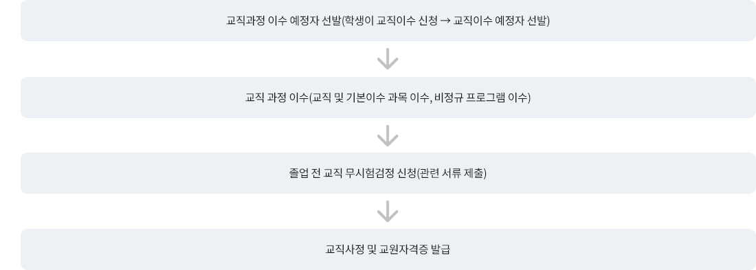 교직과정 이수 예정자 선발(학생이 교직이수 신청 → 교직이수 예정자 선발)